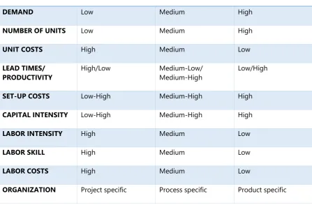 Table 3: Differences between single-piece production, batch production, and mass production 