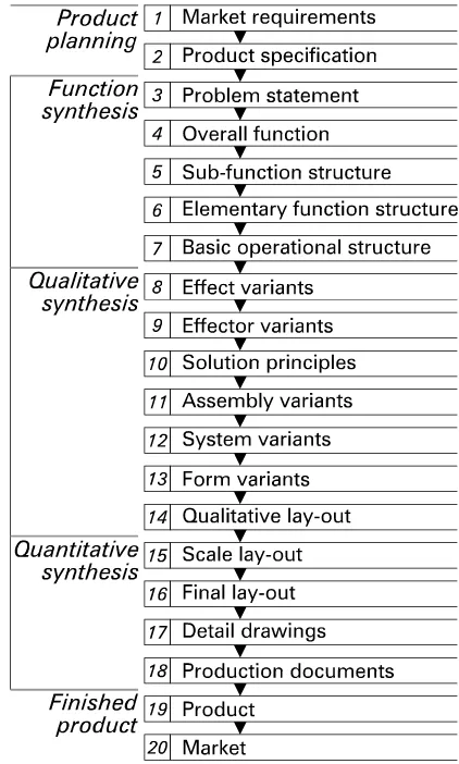 Figure 6: Koller’s design process 