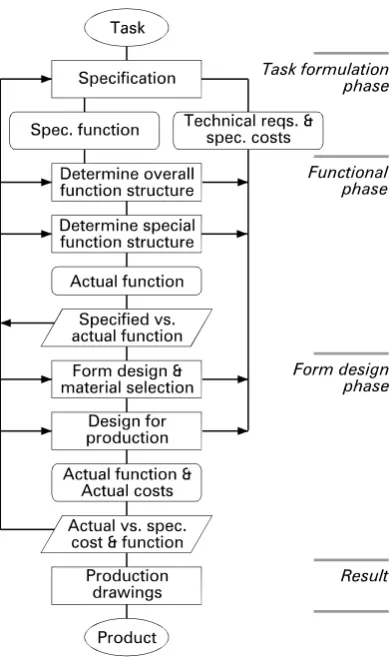 Figure 9: Roth’s design process (Roth 1982) 