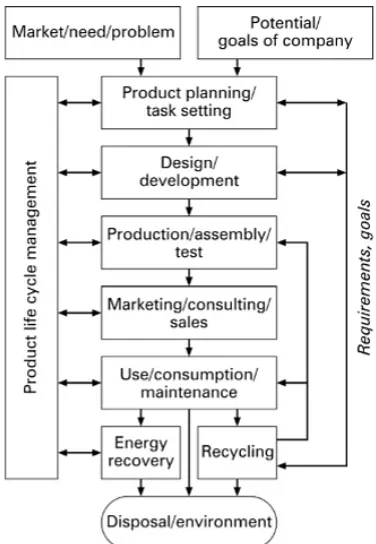 Figure 10: A simplified product life cycle model 