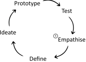 Figure 12: The five stages of research and development based on design thinking 