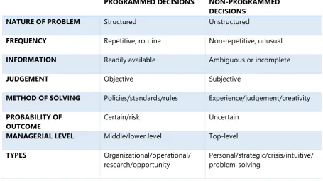 Table 5: Programmed vs non-programmed decisions 