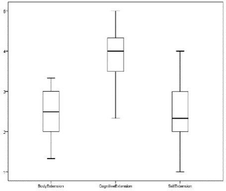 Figure 3: Wearable Technology Embodiment Scale Boxplot, distributed according to body extension, cognitive extension and self-extension