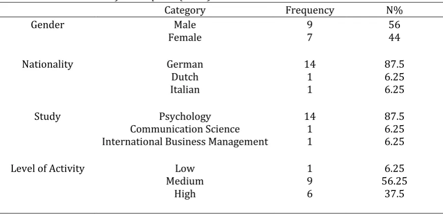 Table I: Characteristics of Participants (N=16)  