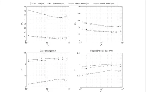 Figure 2 Average delay (Dp) and throughput (η) of the max-rate (left) and PF algorithms (right) vs