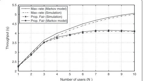 Figure 3 Sum throughput vs. number of users using max-rateand PF algorithms.