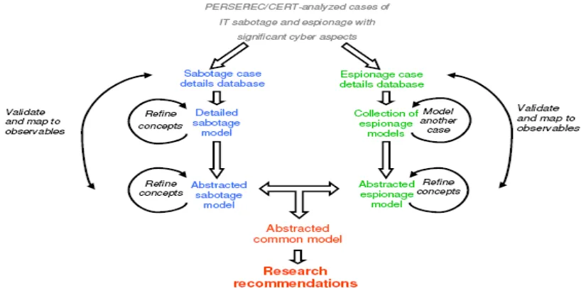 Figure 1 Insider attack analysis [9] 