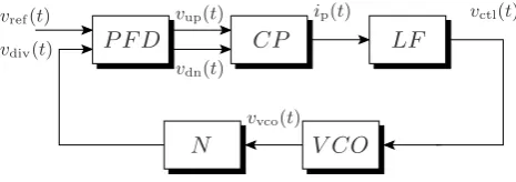 Fig. 2. Schematic representation of a charge-pump phase-locked Finite state machine of the phase and frequency detectorFig