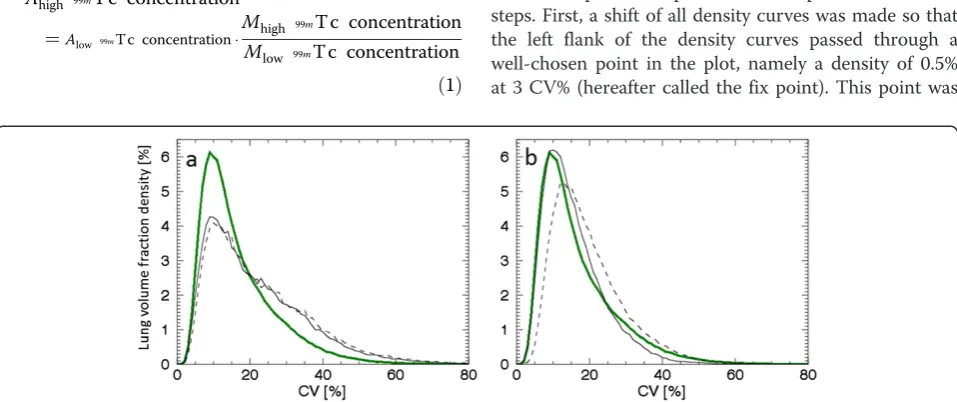 Figure 7 Density curves for a phantom lung withheterogeneities, with decreasing activity levels