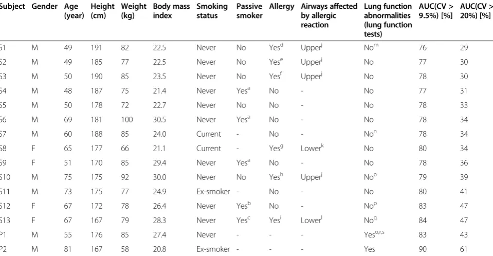 Table 2 Lung function values of subjects S10 to S13 and P1 to P2