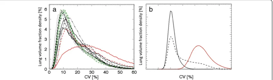 Figure 6 Density curves, uncompensated for subjects and simulated for phantom activity distributions