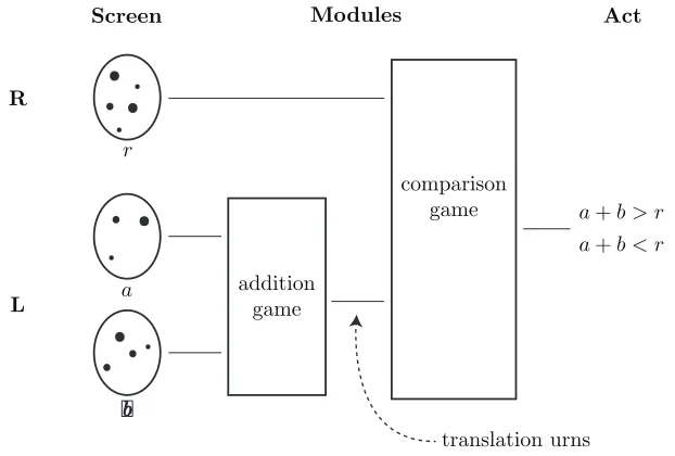 Figure 5. Modular composition of addition and ordering