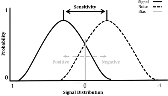 Figure 1. Theoretical overlapping distributions of the internal representational strengths for true (signal; shown as a solid curve) and false (noise; shown as a broken curve) items of information