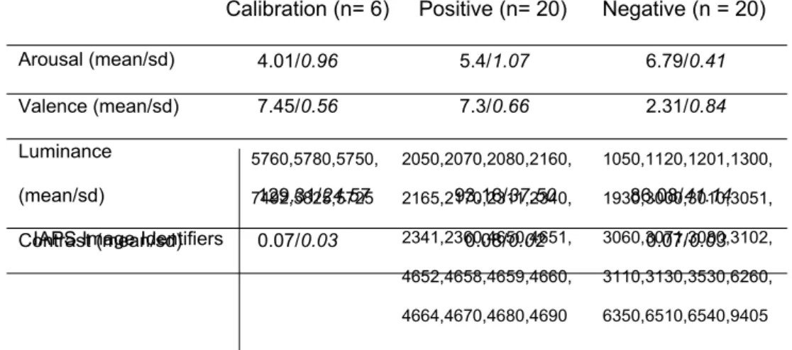 Table 1. Details of the image sets used. Mean and standard deviation (sd) for arousal, valence, luminance and  contrast are given for Calibration, Positive and Negative sets
