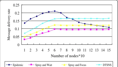 Figure 3 The relationship between the message delivery rateand the number of nodes.