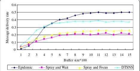 Figure 5 The message delivery rate changes with the buffercapacity of nodes.