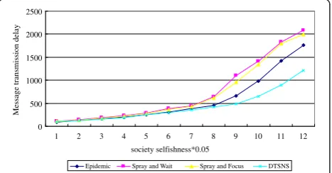 Figure 7 The message delivery rate changes with theselfishness of network.