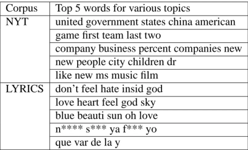 Table 2 shows the most frequent words for typical topics learnt from the NYT and LYRICS copora
