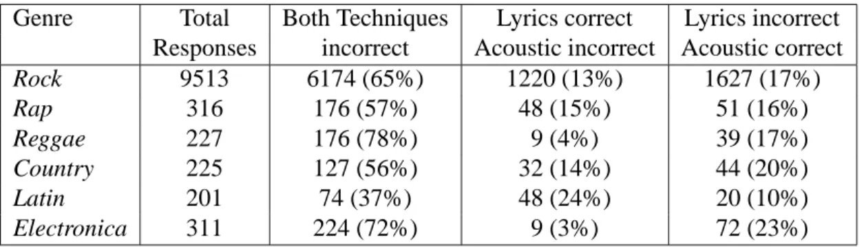 Table 5: Analysis of errors comparing accuracy of top rank returned for lyric and acoustic-based similarity measures
