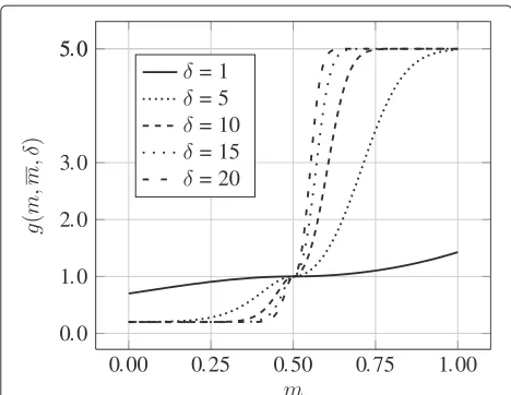 Figure 6 gintensity(m, m, δ) as a function of suitability metric m and δ with n = 5, m = 0.5.