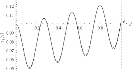 Figure 2: Dependence of the ﬁeld intensityaE I1�y, aE20� inside the slab on the transverse coordinate y and20 for r � 1000,εI � 0.1,εc � 1,εs � 1.7,ε0f � 3.5, ϕ � 1.107, d � 1, γ � 0.033, and b � 0.1.