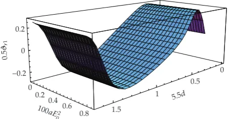 Figure 6: Phase shift on reﬂectionaE δr1 depending on the layer thickness d and on the incident ﬁeld intensity20 for the same parameters as in Figure 3.
