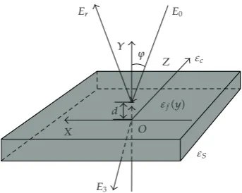 Figure 1: Conﬁguration considered in this paper. A plane wave is incident to a nonlinear slabbetween two linear media �situated� to be reﬂected and transmitted.