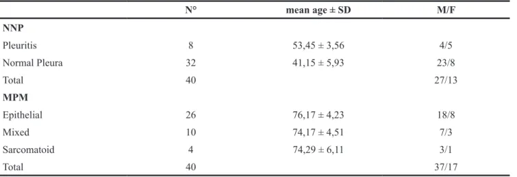 Table 1: Clinical and pathological data of MPM and NNP patients