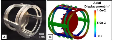 Figure 1. The quad compound-spring cylindrical ﬂexure, CF, ex-ample: (A) 7075Al prototype and (B) FEA model depicting its ac-tuation.