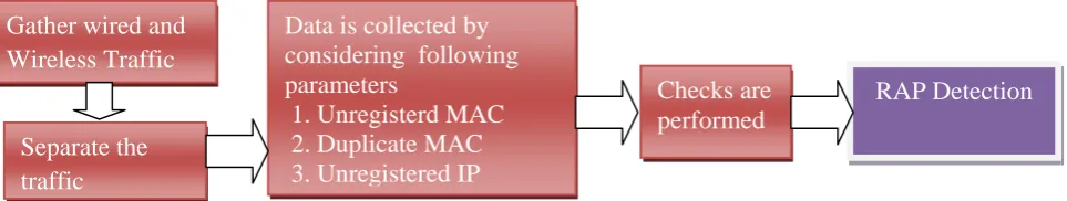 Fig. 1 System Architecture of Unauthorized Access Point Detection in WLAN: 