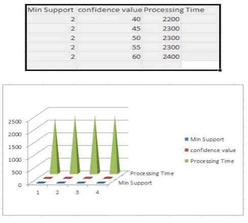 Table 1. Minimum support count and processing time. 
