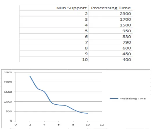 Table 2 Minimum support count and processing time. 