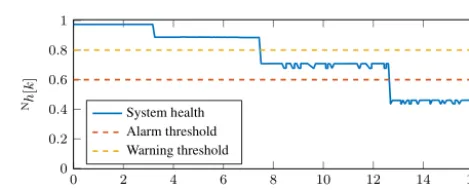 Figure 7. The defect decision threshold (ityerror (η = 0.75) and the reliabil- r[k] of the defective sensor Temp_Inside_8 with a randomω = 0.01).