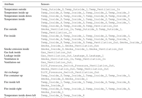 Table A1. List of all attributes and their associated sensors. Attributes are named according to their position (e.g