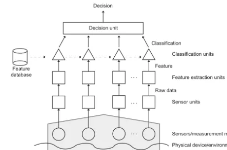 Figure 1. Multimodal system.