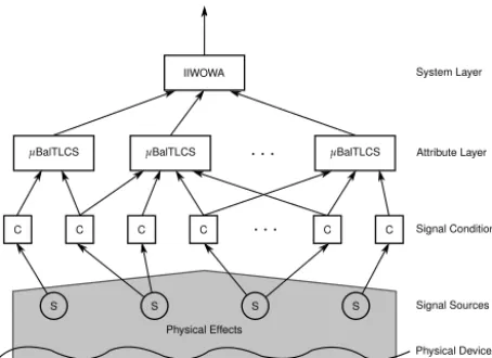 Figure 2. Multilayer attribute-based conﬂict-reducing observationsystem MACRO (Mönks and Lohweg, 2014).