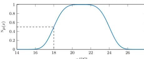 Figure 3. Exemplary membership function for the normal condi-0A measurement oftion of a temperature sensor with x = 21 ◦C, C = 3 ◦C, and D = 4
