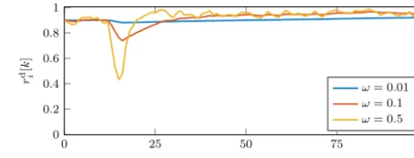 Figure 4. Development of the dynamic reliabilityemplary sensorpictured period the measured value of the sensor drastically changes rdi [k] of an ex- Si with ω = {0.01,0.1,0.5}