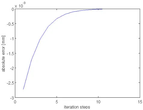 Fig. 7.Fig. 7. Error reduction due to recursive iterations Error reduction due to recursive iterations.