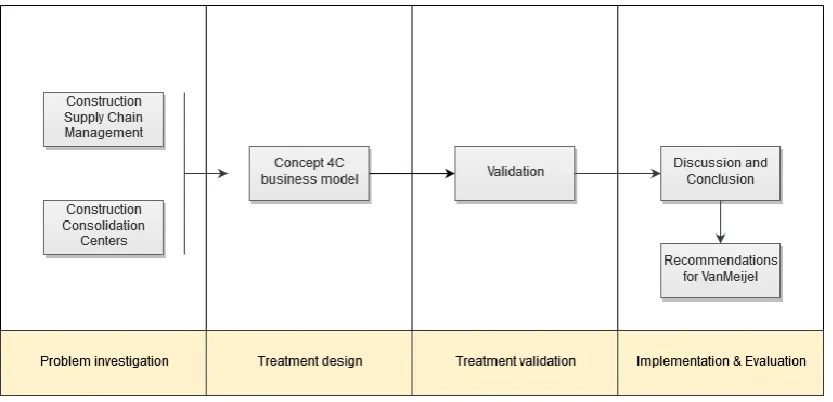 Figure 4 - Research approach 