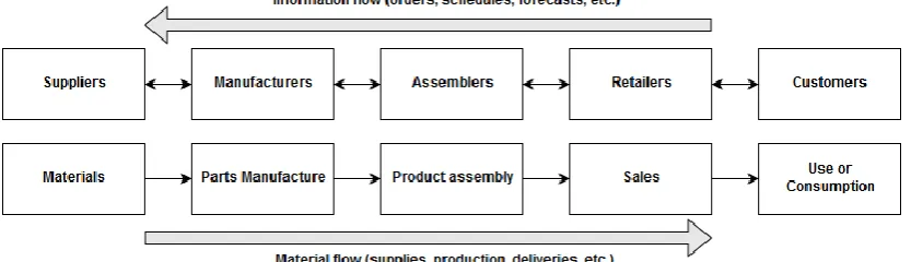 Figure 6 - Linear supply chain 