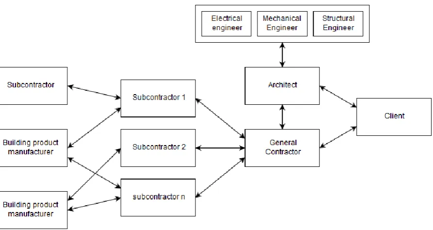 Figure 8 - Simplified illustration of a construction supply chain, own illustration 