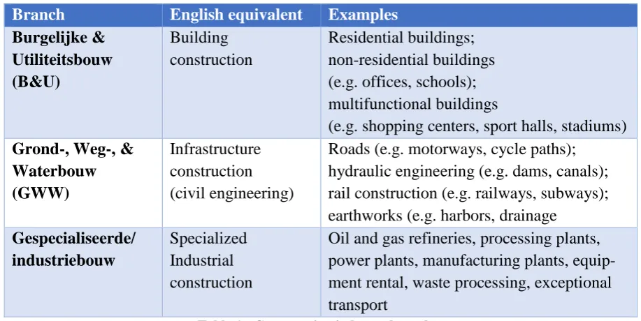 Table 1 - Construction industry branchestransport  