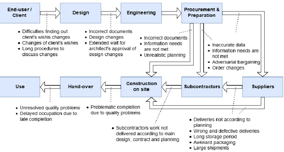 Figure 1 - Construction supply chain problems, based on Vrijhoef & Koskela (2000) 