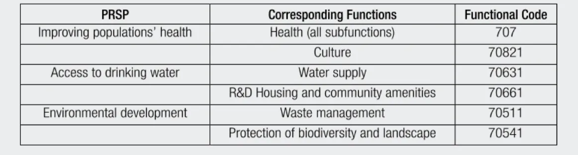 Table 3. Example of the Identification of Poverty-Reducing Expenditures