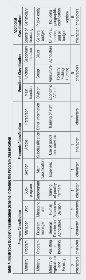 Table 4. Illustrative Budget Classification Scheme Including the Program Classification Program ClassificationEconomic ClassificationFunctional ClassificationAdditional Classifications MinistryProgramManagerUnitSub- programSectionArticleParagraphMain funct