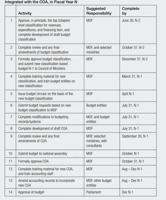 Table 5. Suggested Timetable for Implementing a New Budget Classification,   Integrated with the COA, in Fiscal Year N