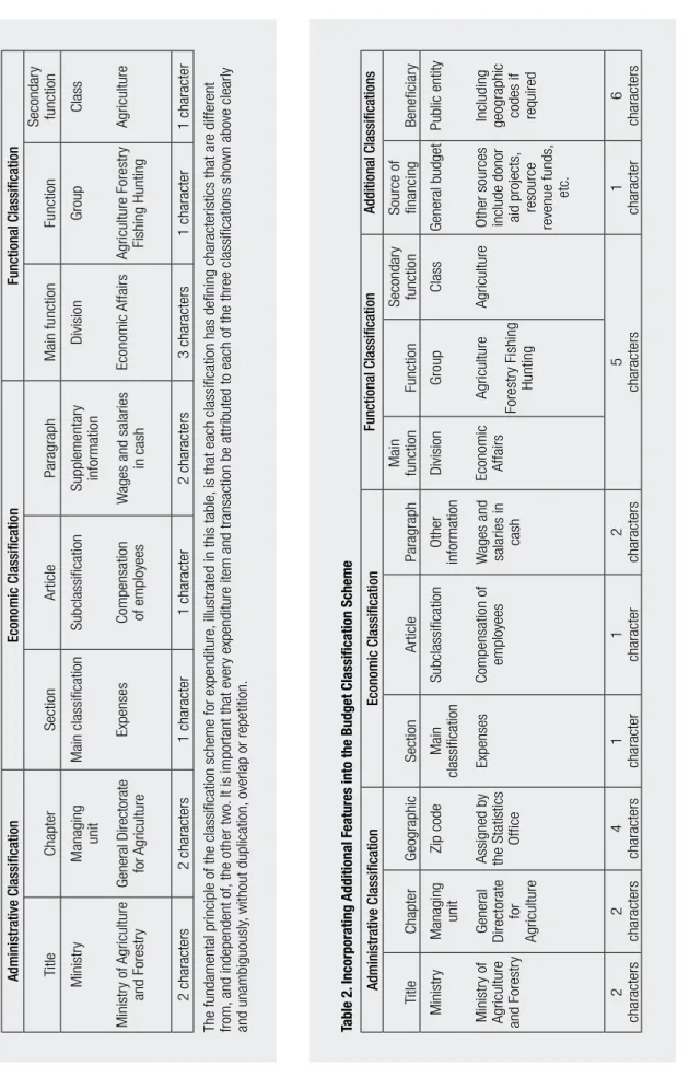 Table 1. Illustrative Budget Classification Scheme for Expenditures Administrative ClassificationEconomic ClassificationFunctional Classification TitleChapterSectionArticleParagraphMain functionFunctionSecondary function Ministry Ministry of Agriculture  a
