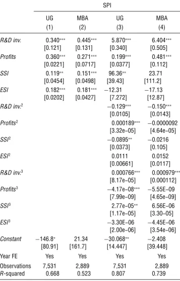 Table 1 Explaining the SPI SPI UG MBA UG MBA (1) (2) (3) (4) R&amp;D inv. 00340 ∗∗∗ 00445 ∗∗∗ 50870 ∗∗∗ 60404 ∗∗∗ 6001217 6001317 6003407 6005057 Profits 00360 ∗∗∗ 00271 ∗∗∗ 00199 ∗∗∗ 00481 ∗∗∗ 60002217 60007177 60003777 6001127 SSI 00119 ∗∗ 00151 ∗∗∗ 9603