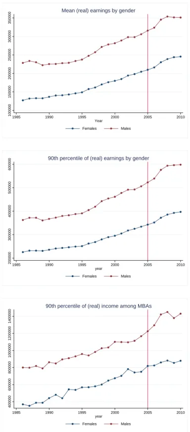 Figure 2:  Earnings Gender Gap in Norway, 1985-2010 